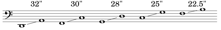 Ranges of the Timpani Set 1